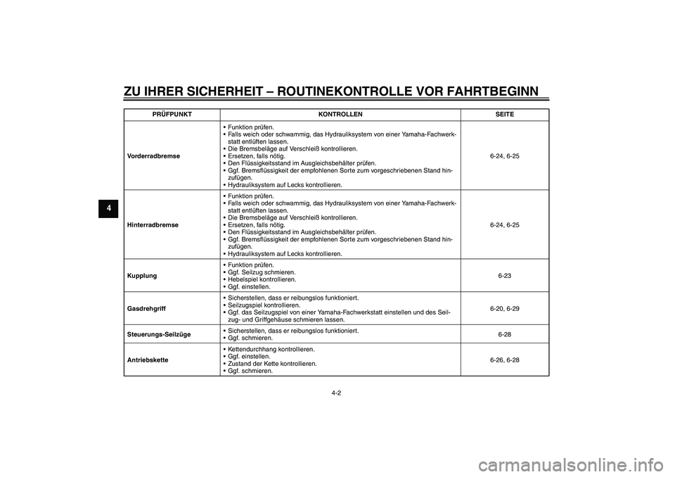 YAMAHA XJ6F 2010 Betriebsanleitungen (in German) ZU IHRER SICHERHEIT – ROUTINEKONTROLLE VOR FAHRTBEGINN
4-2
4
VorderradbremseFunktion prüfen.
Falls weich oder schwammig, das Hydrauliksystem von einer Yamaha-Fachwerk-
statt entlüften lassen.
D YAMAHA XJ6F 2010 Betriebsanleitungen (in German) ZU IHRER SICHERHEIT – ROUTINEKONTROLLE VOR FAHRTBEGINN
4-2
4
VorderradbremseFunktion prüfen.
Falls weich oder schwammig, das Hydrauliksystem von einer Yamaha-Fachwerk-
statt entlüften lassen.
D