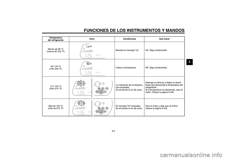 YAMAHA XJ6F 2010  Manuale de Empleo (in Spanish) FUNCIONES DE LOS INSTRUMENTOS Y MANDOS
3-5
3
Temperatura 
del refrigeranteVisor Condiciones Qué hacer
Menos de 39 °C 
(menos de 103 °F)Muestra el mensaje “Lo”. OK. Siga conduciendo.
40–116 °