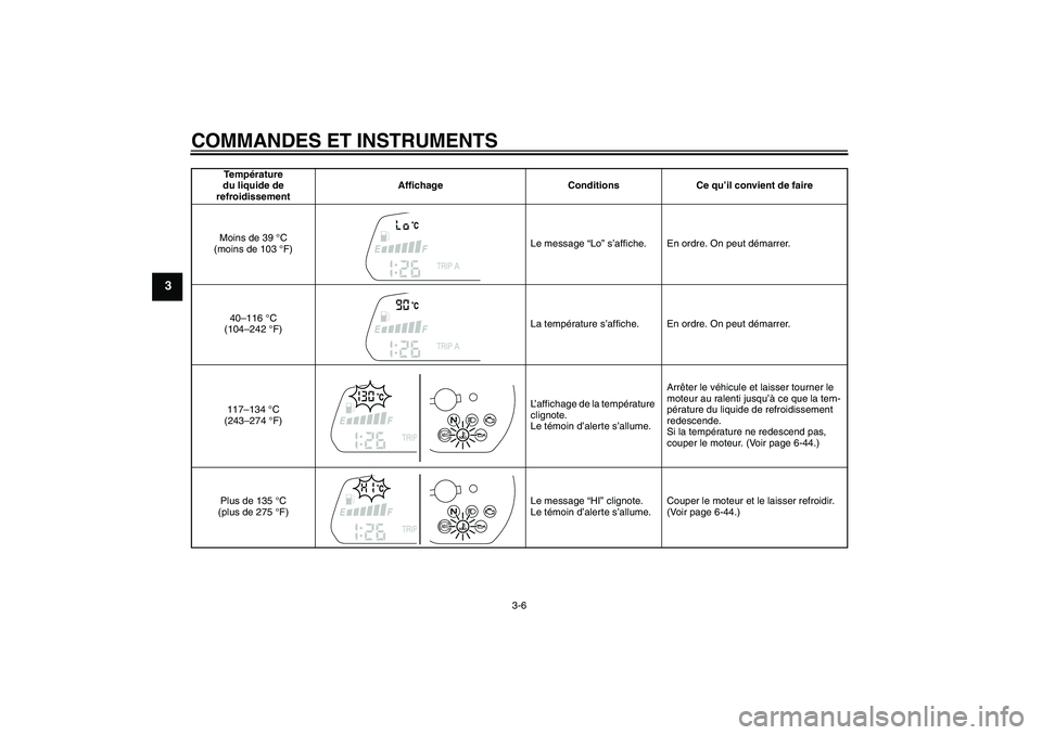 YAMAHA XJ6F 2010  Notices Demploi (in French) COMMANDES ET INSTRUMENTS
3-6
3
Te m pérature 
du liquide de 
refroidissementAffichage Conditions Ce qu’il convient de faire
Moins de 39 °C 
(moins de 103 °F)Le message “Lo” s’affiche. En or