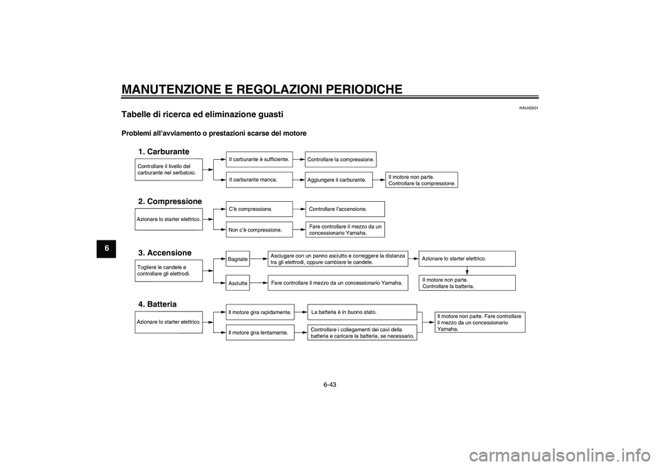YAMAHA XJ6F 2010 Manuale duso (in Italian) MANUTENZIONE E REGOLAZIONI PERIODICHE
6-43
6
HAU42501
Tabelle di ricerca ed eliminazione guasti Problemi all’avviamento o prestazioni scarse del motore
Controllare il livello del
carburante nel ser YAMAHA XJ6F 2010 Manuale duso (in Italian) MANUTENZIONE E REGOLAZIONI PERIODICHE
6-43
6
HAU42501
Tabelle di ricerca ed eliminazione guasti Problemi all’avviamento o prestazioni scarse del motore
Controllare il livello del
carburante nel ser