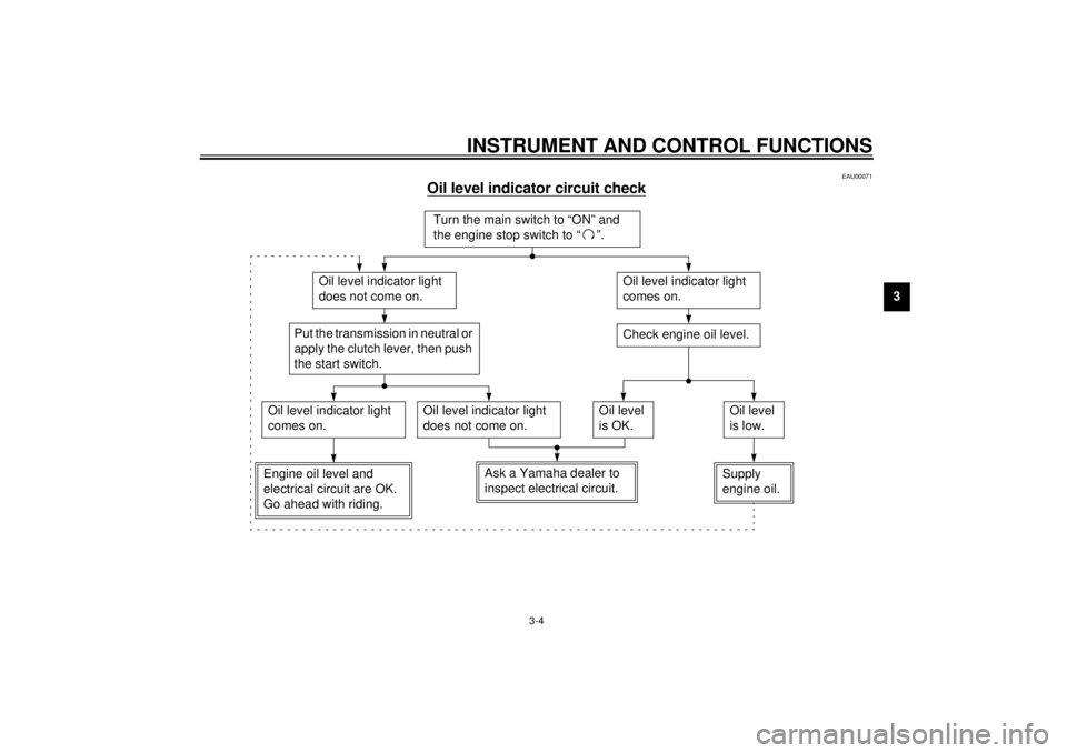 YAMAHA XJ900S 2000  Owners Manual INSTRUMENT AND CONTROL FUNCTIONS
3-4
3
EAU00071
Oil level indicator circuit check
CB-48E
Turn the main switch to “ON” and 
the engine stop switch to “ ”.
Oil level indicator light 
does not co