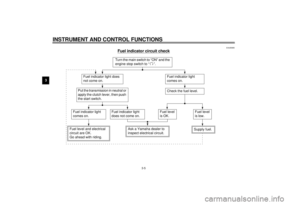 YAMAHA XJ900S 2000  Owners Manual INSTRUMENT AND CONTROL FUNCTIONS
3-5
3
EAU00085
Fuel indicator circuit check
CB-46E
Turn the main switch to “ON” and the 
engine stop switch to “ ”.
Fuel indicator light does 
not come on.
Fue
