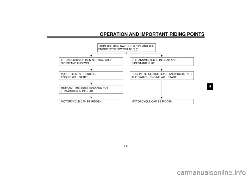 YAMAHA XJ900S 2000  Owners Manual OPERATION AND IMPORTANT RIDING POINTS
5-2
5
CF-28E
TURN THE MAIN SWITCH TO “ON” AND THE 
ENGINE STOP SWITCH TO “ ”.
IF TRANSMISSION IS IN NEUTRAL AND 
SIDESTAND IS DOWN,PUSH THE START SWITCH.
