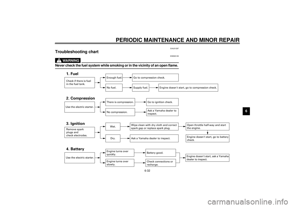 YAMAHA XJ900S 2000  Owners Manual PERIODIC MAINTENANCE AND MINOR REPAIR
6-32
6
EAU01297
Troubleshooting chart
EW000125
WARNING
@ Never check the fuel system while smoking or in the vicinity of an open flame. @
Check if there is fuel 
