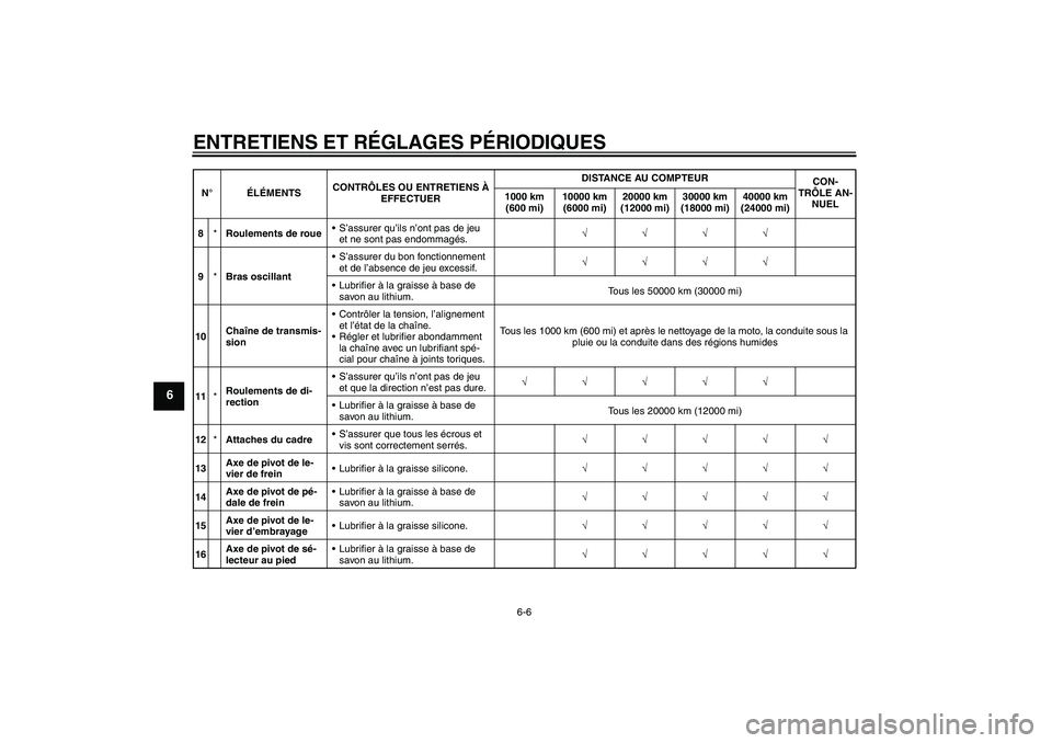 YAMAHA XJR 1300 2011  Notices Demploi (in French) ENTRETIENS ET RÉGLAGES PÉRIODIQUES
6-6
6
8*Roulements de roueS’assurer qu’ils n’ont pas de jeu 
et ne sont pas endommagés.√√√√
9*Bras oscillantS’assurer du bon fonctionnement 
et 