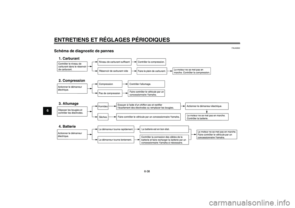 YAMAHA XJR 1300 2011  Notices Demploi (in French) ENTRETIENS ET RÉGLAGES PÉRIODIQUES
6-38
6
FAU42602
Schéma de diagnostic de pannes 
Contrôler le niveau de 
carburant dans le réservoir 
de carburant.1. Carburant
Niveau de carburant suffisant
Ré