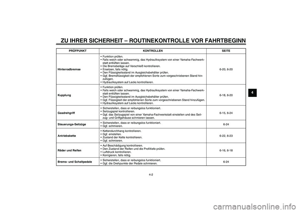 YAMAHA XJR 1300 2010 Betriebsanleitungen (in German) ZU IHRER SICHERHEIT – ROUTINEKONTROLLE VOR FAHRTBEGINN
4-2
4
HinterradbremseFunktion prüfen.
Falls weich oder schwammig, das Hydrauliksystem von einer Yamaha-Fachwerk-
statt entlüften lassen.
D YAMAHA XJR 1300 2010 Betriebsanleitungen (in German) ZU IHRER SICHERHEIT – ROUTINEKONTROLLE VOR FAHRTBEGINN
4-2
4
HinterradbremseFunktion prüfen.
Falls weich oder schwammig, das Hydrauliksystem von einer Yamaha-Fachwerk-
statt entlüften lassen.
D