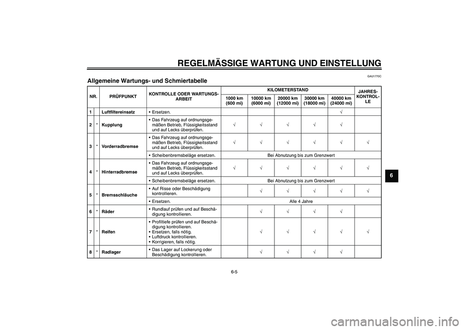 YAMAHA XJR 1300 2010 Betriebsanleitungen (in German) REGELMÄSSIGE WARTUNG UND EINSTELLUNG
6-5
6
GAU1770C
Allgemeine Wartungs- und Schmiertabelle NR. PRÜFPUNKTKONTROLLE ODER WARTUNGS-
ARBEITKILOMETERSTAND
JAHRES-
KONTROL-
LE 1000 km
(600 mi)10000 km
YAMAHA XJR 1300 2010 Betriebsanleitungen (in German) REGELMÄSSIGE WARTUNG UND EINSTELLUNG
6-5
6
GAU1770C
Allgemeine Wartungs- und Schmiertabelle NR. PRÜFPUNKTKONTROLLE ODER WARTUNGS-
ARBEITKILOMETERSTAND
JAHRES-
KONTROL-
LE 1000 km
(600 mi)10000 km