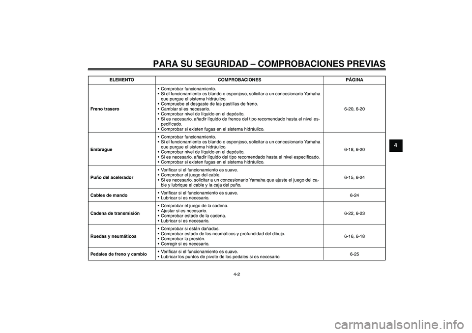 YAMAHA XJR 1300 2010 Manuale de Empleo (in Spanish) PARA SU SEGURIDAD – COMPROBACIONES PREVIAS
4-2
4
Freno traseroComprobar funcionamiento.
Si el funcionamiento es blando o esponjoso, solicitar a un concesionario Yamaha
que purgue el sistema hidr YAMAHA XJR 1300 2010 Manuale de Empleo (in Spanish) PARA SU SEGURIDAD – COMPROBACIONES PREVIAS
4-2
4
Freno traseroComprobar funcionamiento.
Si el funcionamiento es blando o esponjoso, solicitar a un concesionario Yamaha
que purgue el sistema hidr
