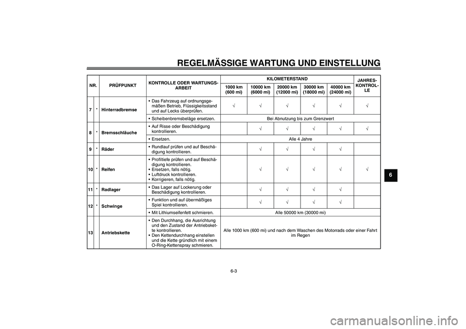YAMAHA XJR 1300 2009  Betriebsanleitungen (in German) REGELMÄSSIGE WARTUNG UND EINSTELLUNG
6-3
6
7*HinterradbremseDas Fahrzeug auf ordnungsge-
mäßen Betrieb, Flüssigkeitsstand 
und auf Lecks überprüfen.√√√√√√
Scheibenbremsbeläge erse