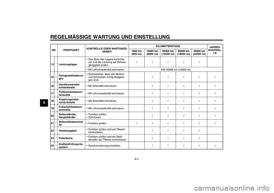 YAMAHA XJR 1300 2009  Betriebsanleitungen (in German) REGELMÄSSIGE WARTUNG UND EINSTELLUNG
6-4
6
14*LenkungslagerDas Spiel des Lagers kontrollie-
ren und die Lenkung auf Schwer-
gängigkeit prüfen.√√√√√
Mit Lithiumseifenfett schmieren. Alle