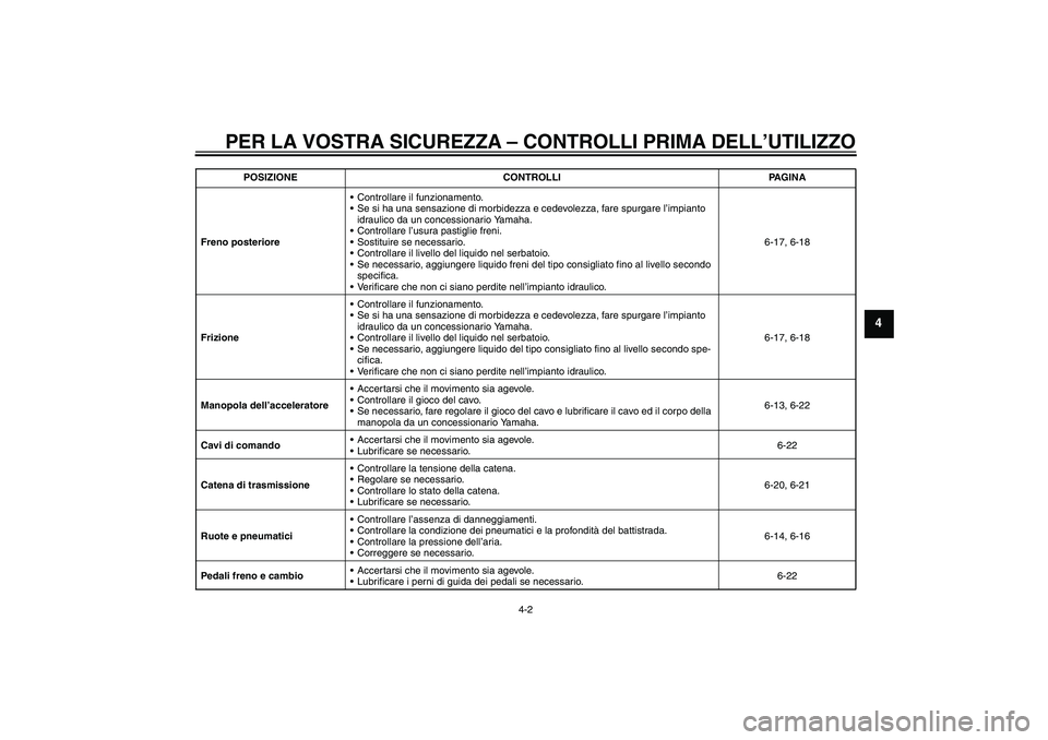 YAMAHA XJR 1300 2009 Manuale duso (in Italian) PER LA VOSTRA SICUREZZA – CONTROLLI PRIMA DELL’UTILIZZO
4-2
4
Freno posterioreControllare il funzionamento.
Se si ha una sensazione di morbidezza e cedevolezza, fare spurgare l’impianto
idrau YAMAHA XJR 1300 2009 Manuale duso (in Italian) PER LA VOSTRA SICUREZZA – CONTROLLI PRIMA DELL’UTILIZZO
4-2
4
Freno posterioreControllare il funzionamento.
Se si ha una sensazione di morbidezza e cedevolezza, fare spurgare l’impianto
idrau