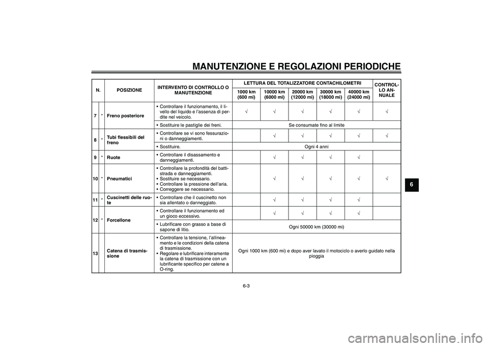 YAMAHA XJR 1300 2009 Manuale duso (in Italian) MANUTENZIONE E REGOLAZIONI PERIODICHE
6-3
6
7*Freno posterioreControllare il funzionamento, il li-
vello del liquido e l’assenza di per-
dite nel veicolo.√√√√√√
Sostituire le pastiglie YAMAHA XJR 1300 2009 Manuale duso (in Italian) MANUTENZIONE E REGOLAZIONI PERIODICHE
6-3
6
7*Freno posterioreControllare il funzionamento, il li-
vello del liquido e l’assenza di per-
dite nel veicolo.√√√√√√
Sostituire le pastiglie