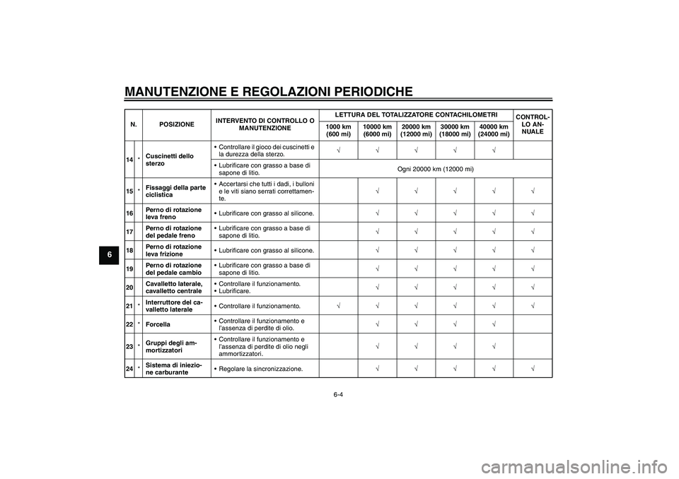 YAMAHA XJR 1300 2009 Manuale duso (in Italian) MANUTENZIONE E REGOLAZIONI PERIODICHE
6-4
6
14*Cuscinetti dello
sterzoControllare il gioco dei cuscinetti e
la durezza della sterzo.√√√√√
Lubrificare con grasso a base di
sapone di liti YAMAHA XJR 1300 2009 Manuale duso (in Italian) MANUTENZIONE E REGOLAZIONI PERIODICHE
6-4
6
14*Cuscinetti dello
sterzoControllare il gioco dei cuscinetti e
la durezza della sterzo.√√√√√
Lubrificare con grasso a base di
sapone di liti
