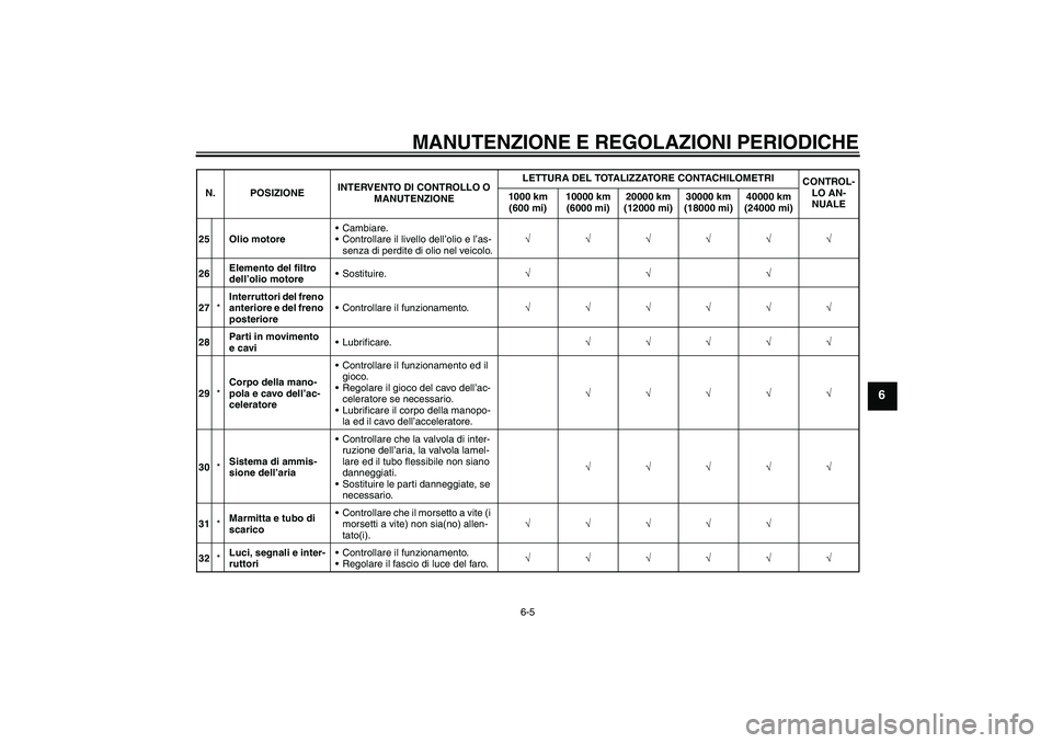 YAMAHA XJR 1300 2009 Manuale duso (in Italian) MANUTENZIONE E REGOLAZIONI PERIODICHE
6-5
6
25 Olio motoreCambiare.
Controllare il livello dell’olio e l’as-
senza di perdite di olio nel veicolo.√√√√√√
26Elemento del filtro
dell YAMAHA XJR 1300 2009 Manuale duso (in Italian) MANUTENZIONE E REGOLAZIONI PERIODICHE
6-5
6
25 Olio motoreCambiare.
Controllare il livello dell’olio e l’as-
senza di perdite di olio nel veicolo.√√√√√√
26Elemento del filtro
dell