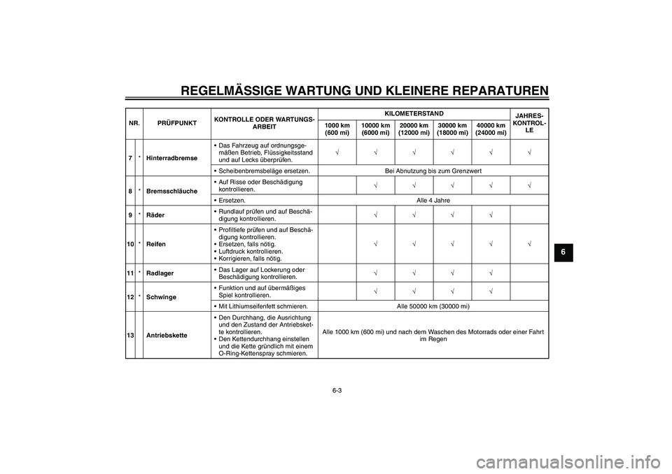YAMAHA XJR 1300 2008 Betriebsanleitungen (in German) REGELMÄSSIGE WARTUNG UND KLEINERE REPARATUREN
6-3
6
7*HinterradbremseDas Fahrzeug auf ordnungsge-
mäßen Betrieb, Flüssigkeitsstand
und auf Lecks überprüfen.√√√√√√
Scheibenbremsbel YAMAHA XJR 1300 2008 Betriebsanleitungen (in German) REGELMÄSSIGE WARTUNG UND KLEINERE REPARATUREN
6-3
6
7*HinterradbremseDas Fahrzeug auf ordnungsge-
mäßen Betrieb, Flüssigkeitsstand
und auf Lecks überprüfen.√√√√√√
Scheibenbremsbel