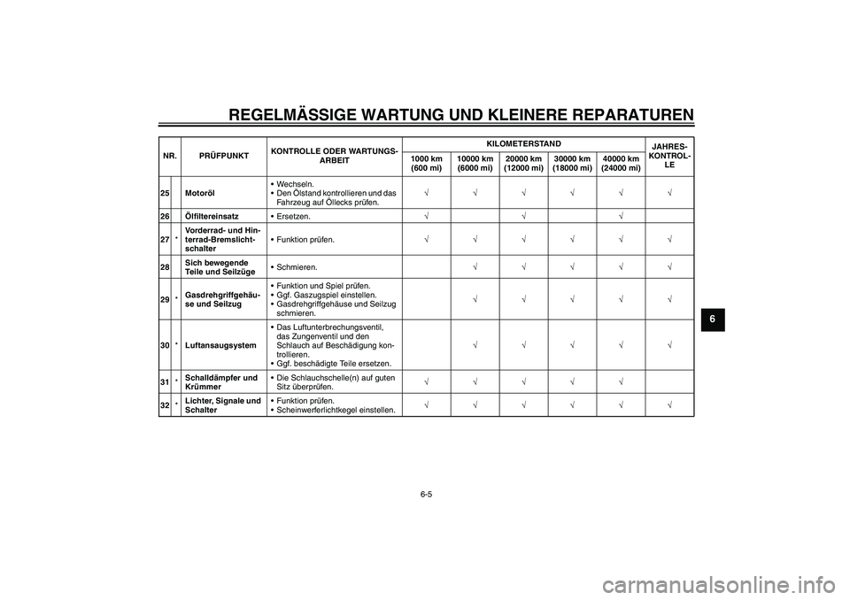 YAMAHA XJR 1300 2008 Betriebsanleitungen (in German) REGELMÄSSIGE WARTUNG UND KLEINERE REPARATUREN
6-5
6
25 MotorölWechseln.
Den Ölstand kontrollieren und das
Fahrzeug auf Öllecks prüfen.√√√√√√
26ÖlfiltereinsatzErsetzen.√√√
2 YAMAHA XJR 1300 2008 Betriebsanleitungen (in German) REGELMÄSSIGE WARTUNG UND KLEINERE REPARATUREN
6-5
6
25 MotorölWechseln.
Den Ölstand kontrollieren und das
Fahrzeug auf Öllecks prüfen.√√√√√√
26ÖlfiltereinsatzErsetzen.√√√
2