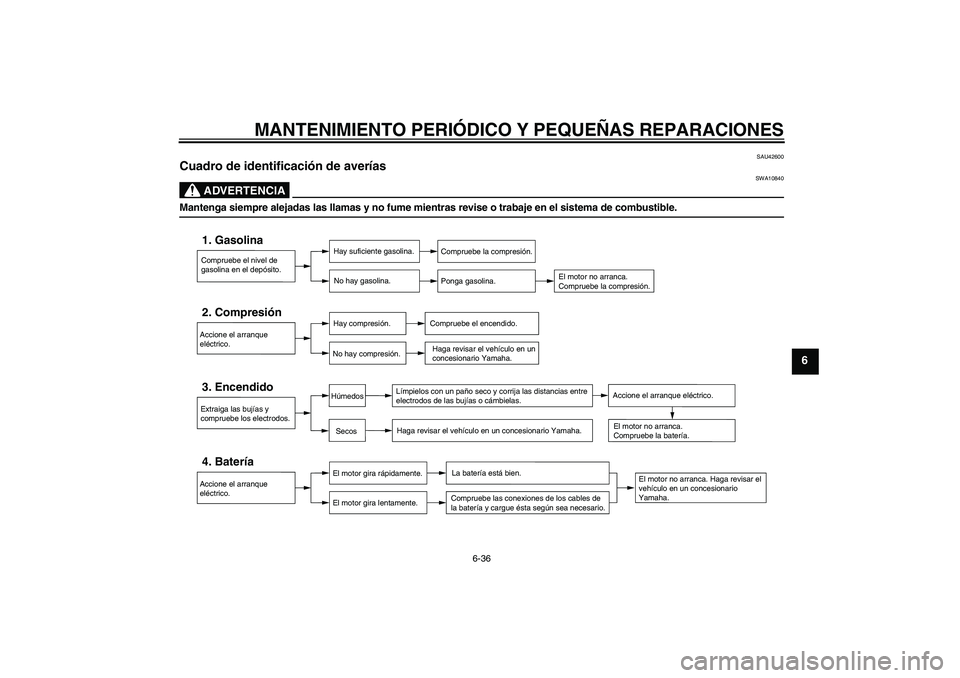 YAMAHA XJR 1300 2008  Manuale de Empleo (in Spanish) MANTENIMIENTO PERIÓDICO Y PEQUEÑAS REPARACIONES
6-36
6
SAU42600
Cuadro de identificación de averías 
ADVERTENCIA
SWA10840
Mantenga siempre alejadas las llamas y no fume mientras revise o trabaje e