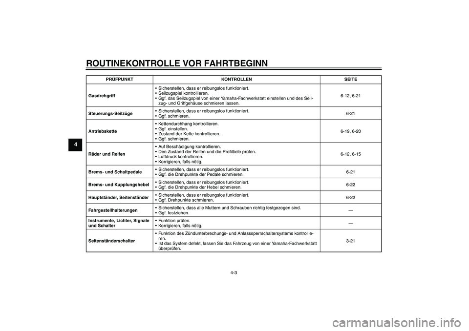YAMAHA XJR 1300 2007 Betriebsanleitungen (in German) ROUTINEKONTROLLE VOR FAHRTBEGINN
4-3
4
GasdrehgriffSicherstellen, dass er reibungslos funktioniert.
Seilzugspiel kontrollieren.
Ggf. das Seilzugspiel von einer Yamaha-Fachwerkstatt einstellen und d YAMAHA XJR 1300 2007 Betriebsanleitungen (in German) ROUTINEKONTROLLE VOR FAHRTBEGINN
4-3
4
GasdrehgriffSicherstellen, dass er reibungslos funktioniert.
Seilzugspiel kontrollieren.
Ggf. das Seilzugspiel von einer Yamaha-Fachwerkstatt einstellen und d