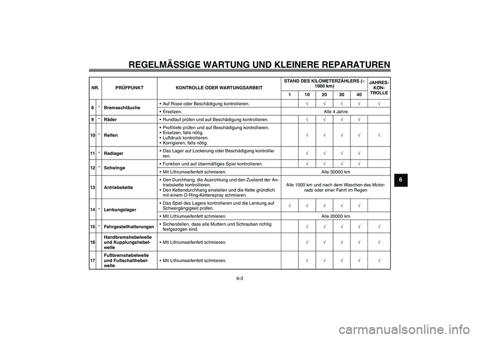YAMAHA XJR 1300 2007 Betriebsanleitungen (in German) REGELMÄSSIGE WARTUNG UND KLEINERE REPARATUREN
6-3
6
8*BremsschläucheAuf Risse oder Beschädigung kontrollieren.√√√√ √
Ersetzen. Alle 4 Jahre
9*RäderRundlauf prüfen und auf Beschädigu YAMAHA XJR 1300 2007 Betriebsanleitungen (in German) REGELMÄSSIGE WARTUNG UND KLEINERE REPARATUREN
6-3
6
8*BremsschläucheAuf Risse oder Beschädigung kontrollieren.√√√√ √
Ersetzen. Alle 4 Jahre
9*RäderRundlauf prüfen und auf Beschädigu