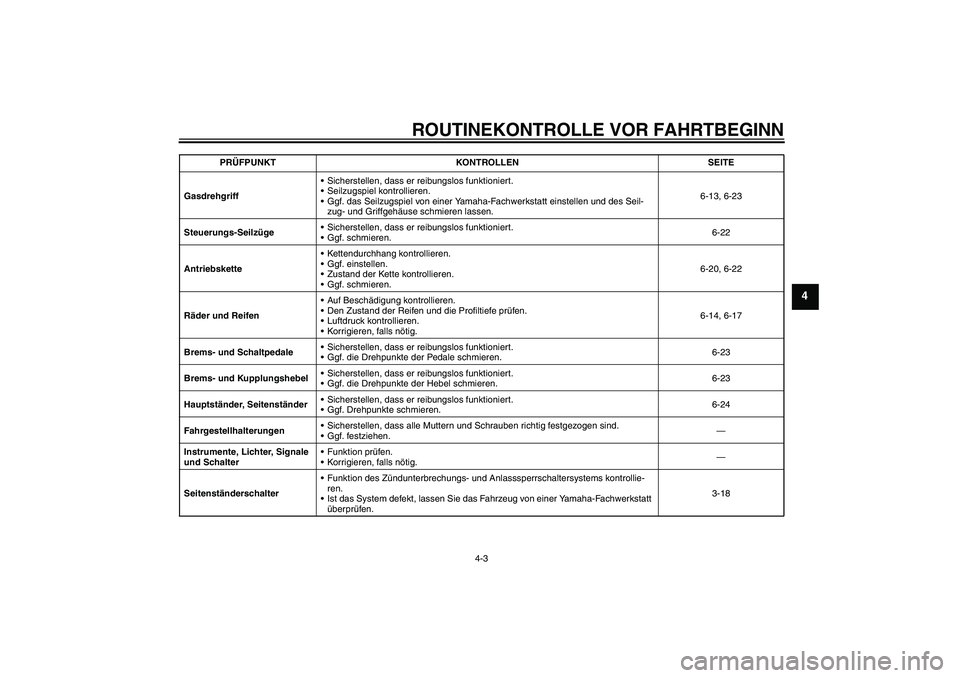 YAMAHA XJR 1300 2006 Betriebsanleitungen (in German) ROUTINEKONTROLLE VOR FAHRTBEGINN
4-3
4
GasdrehgriffSicherstellen, dass er reibungslos funktioniert.
Seilzugspiel kontrollieren.
Ggf. das Seilzugspiel von einer Yamaha-Fachwerkstatt einstellen und d YAMAHA XJR 1300 2006 Betriebsanleitungen (in German) ROUTINEKONTROLLE VOR FAHRTBEGINN
4-3
4
GasdrehgriffSicherstellen, dass er reibungslos funktioniert.
Seilzugspiel kontrollieren.
Ggf. das Seilzugspiel von einer Yamaha-Fachwerkstatt einstellen und d