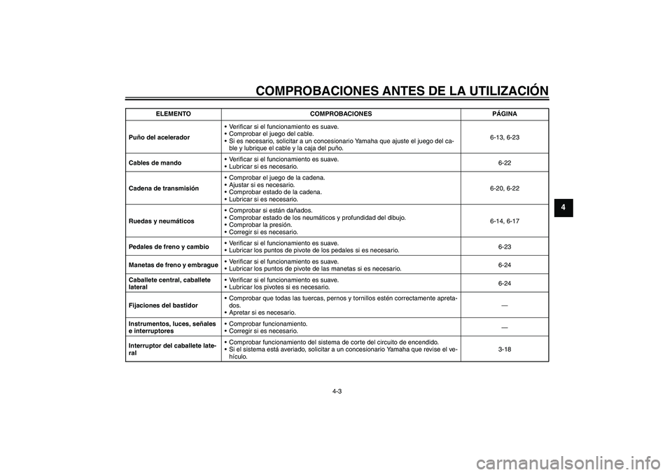 YAMAHA XJR 1300 2006 Manuale de Empleo (in Spanish) COMPROBACIONES ANTES DE LA UTILIZACIÓN
4-3
4
Puño del aceleradorVerificar si el funcionamiento es suave.
Comprobar el juego del cable.
Si es necesario, solicitar a un concesionario Yamaha que aju YAMAHA XJR 1300 2006 Manuale de Empleo (in Spanish) COMPROBACIONES ANTES DE LA UTILIZACIÓN
4-3
4
Puño del aceleradorVerificar si el funcionamiento es suave.
Comprobar el juego del cable.
Si es necesario, solicitar a un concesionario Yamaha que aju