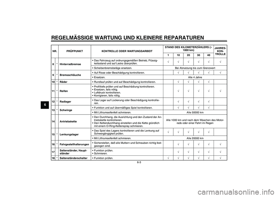YAMAHA XJR 1300 2005  Betriebsanleitungen (in German) REGELMÄSSIGE WARTUNG UND KLEINERE REPARATUREN
6-3
6
8*HinterradbremseDas Fahrzeug auf ordnungsgemäßen Betrieb, Flüssig-
keitsstand und auf Lecks überprüfen.√√√√√ √
Scheibenbremsbel