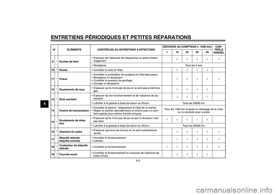 YAMAHA XJR 1300 2005 Notices Demploi (in French) ENTRETIENS PÉRIODIQUES ET PETITES RÉPARATIONS
6-3
6
9*Durites de freinS’assurer de l’absence de craquelures ou autre endom-
magement.√√√√ √
Remplacer. Tous les 4 ans
10*RouesContrô YAMAHA XJR 1300 2005 Notices Demploi (in French) ENTRETIENS PÉRIODIQUES ET PETITES RÉPARATIONS
6-3
6
9*Durites de freinS’assurer de l’absence de craquelures ou autre endom-
magement.√√√√ √
Remplacer. Tous les 4 ans
10*RouesContrô