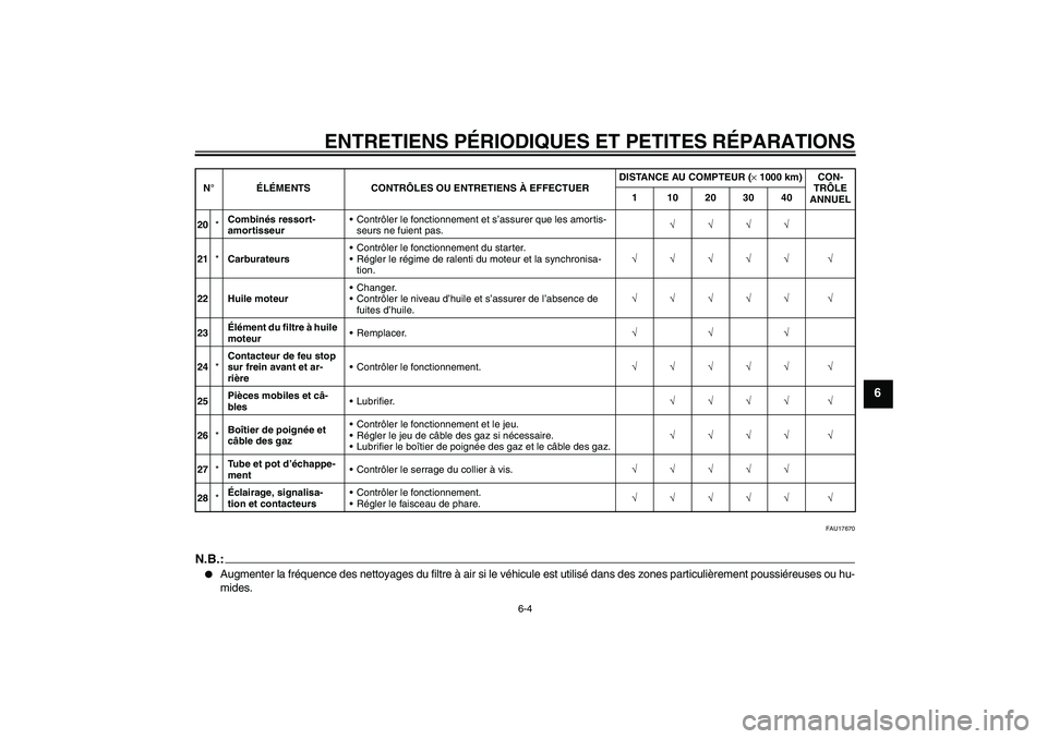 YAMAHA XJR 1300 2005 Notices Demploi (in French) ENTRETIENS PÉRIODIQUES ET PETITES RÉPARATIONS
6-4
6
FAU17670
N.B.:
Augmenter la fréquence des nettoyages du filtre à air si le véhicule est utilisé dans des zones particulièrement poussiéreus YAMAHA XJR 1300 2005 Notices Demploi (in French) ENTRETIENS PÉRIODIQUES ET PETITES RÉPARATIONS
6-4
6
FAU17670
N.B.:
Augmenter la fréquence des nettoyages du filtre à air si le véhicule est utilisé dans des zones particulièrement poussiéreus