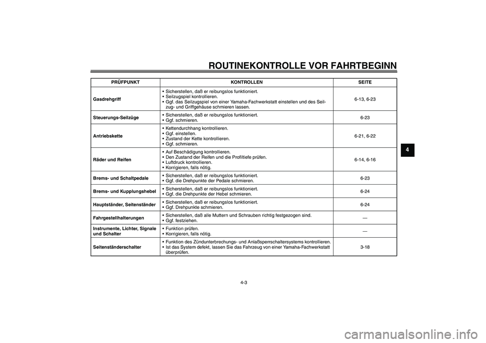 YAMAHA XJR 1300 2004 Betriebsanleitungen (in German) ROUTINEKONTROLLE VOR FAHRTBEGINN
4-3
4
GasdrehgriffSicherstellen, daß er reibungslos funktioniert.
Seilzugspiel kontrollieren.
Ggf. das Seilzugspiel von einer Yamaha-Fachwerkstatt einstellen und d YAMAHA XJR 1300 2004 Betriebsanleitungen (in German) ROUTINEKONTROLLE VOR FAHRTBEGINN
4-3
4
GasdrehgriffSicherstellen, daß er reibungslos funktioniert.
Seilzugspiel kontrollieren.
Ggf. das Seilzugspiel von einer Yamaha-Fachwerkstatt einstellen und d