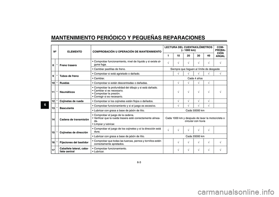 YAMAHA XJR 1300 2004 Manuale de Empleo (in Spanish) MANTENIMIENTO PERIÓDICO Y PEQUEÑAS REPARACIONES
6-3
6
8*Freno traseroComprobar funcionamiento, nivel de líquido y si existe al-
guna fuga.√√√√√ √
Cambiar pastillas de freno. Siempre q YAMAHA XJR 1300 2004 Manuale de Empleo (in Spanish) MANTENIMIENTO PERIÓDICO Y PEQUEÑAS REPARACIONES
6-3
6
8*Freno traseroComprobar funcionamiento, nivel de líquido y si existe al-
guna fuga.√√√√√ √
Cambiar pastillas de freno. Siempre q