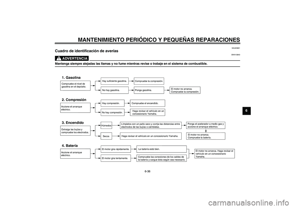 YAMAHA XJR 1300 2004 Manuale de Empleo (in Spanish) MANTENIMIENTO PERIÓDICO Y PEQUEÑAS REPARACIONES
6-36
6
SAU25891
Cuadro de identificación de averías
ADVERTENCIA
SWA10840
Mantenga siempre alejadas las llamas y no fume mientras revise o trabaje e YAMAHA XJR 1300 2004 Manuale de Empleo (in Spanish) MANTENIMIENTO PERIÓDICO Y PEQUEÑAS REPARACIONES
6-36
6
SAU25891
Cuadro de identificación de averías
ADVERTENCIA
SWA10840
Mantenga siempre alejadas las llamas y no fume mientras revise o trabaje e