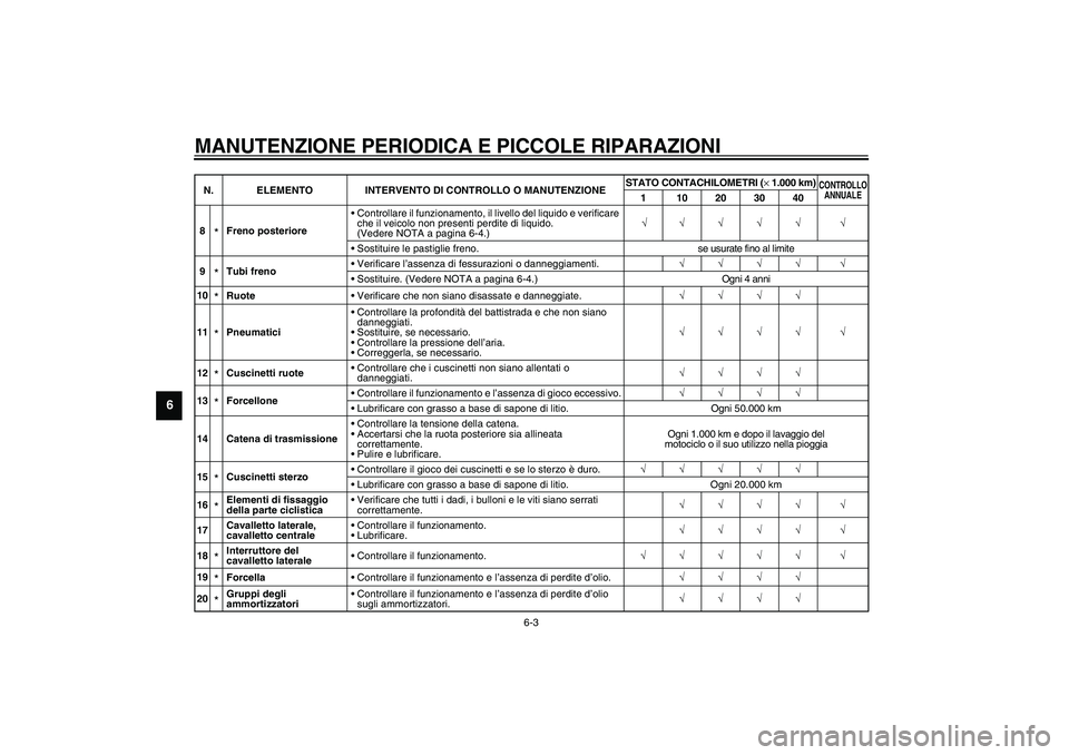 YAMAHA XJR 1300 2003 Manuale duso (in Italian) MANUTENZIONE PERIODICA E PICCOLE RIPARAZIONI
6-3
6
8
*Freno posterioreControllare il funzionamento, il livello del liquido e verificare
che il veicolo non presenti perdite di liquido.
(Vedere NOTA YAMAHA XJR 1300 2003 Manuale duso (in Italian) MANUTENZIONE PERIODICA E PICCOLE RIPARAZIONI
6-3
6
8
*Freno posterioreControllare il funzionamento, il livello del liquido e verificare
che il veicolo non presenti perdite di liquido.
(Vedere NOTA