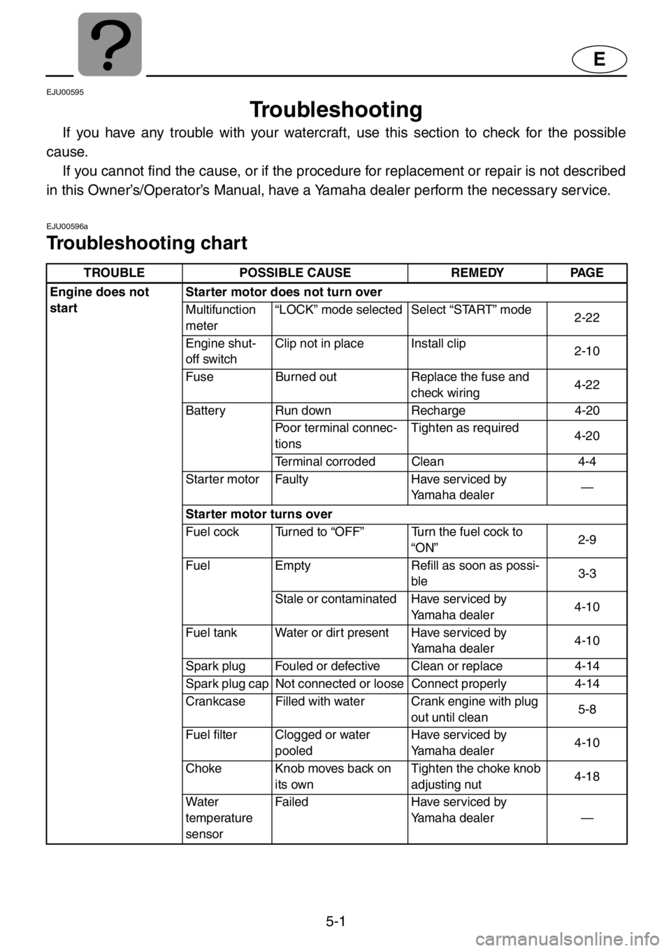 YAMAHA XL 1200 2001  Owners Manual 5-1
E
EJU00595
Troubleshooting
If you have any trouble with your watercraft, use this section to check for the possible
cause.
If you cannot find the cause, or if the procedure for replacement or repa