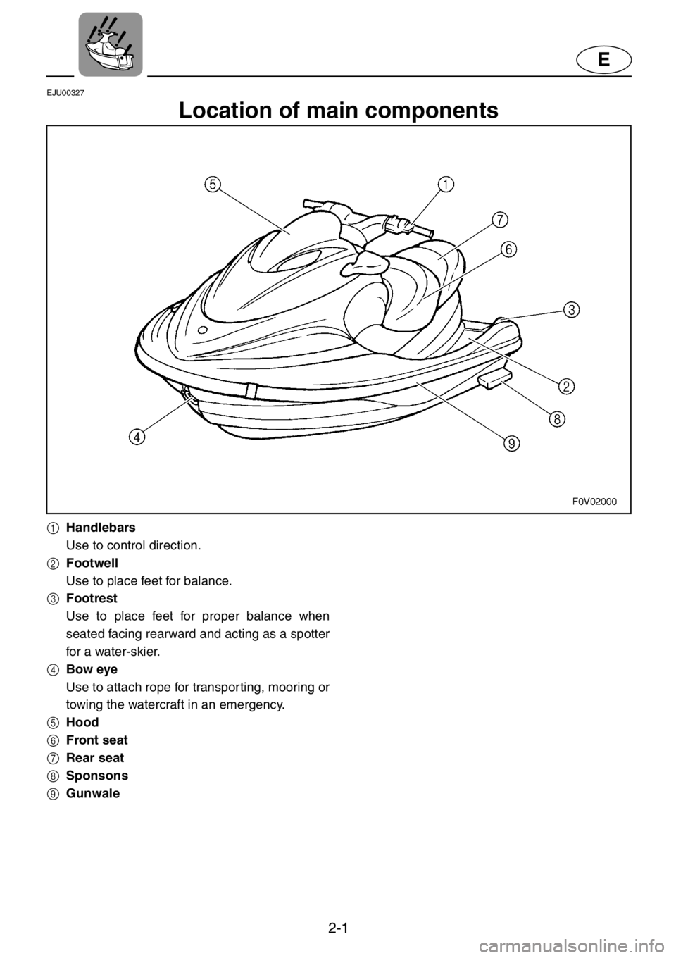 YAMAHA XL 1200 2001  Owners Manual 2-1
E
EJU00327
Location of main components
1Handlebars
Use to control direction.
2Footwell
Use to place feet for balance.
3Footrest
Use to place feet for proper balance when
seated facing rearward and