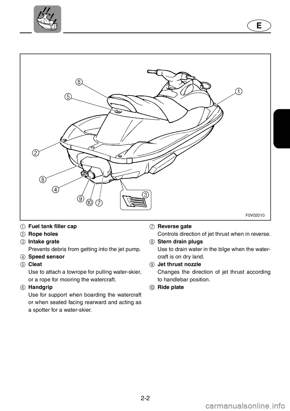 YAMAHA XL 1200 2001  Owners Manual 2-2
E
1Fuel tank filler cap
2Rope holes
3Intake grate
Prevents debris from getting into the jet pump.
4Speed sensor
5Cleat
Use to attach a towrope for pulling water-skier,
or a rope for mooring the wa