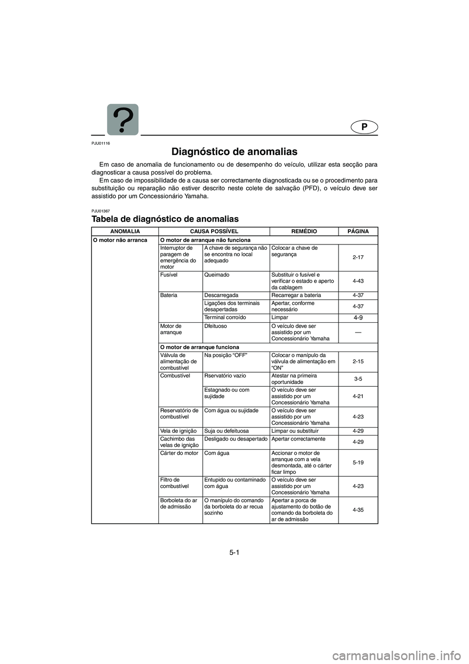 YAMAHA XL 700 2005  Manual de utilização (in Portuguese) 5-1
P
PJU01116 
Diagnóstico de anomalias  
Em caso de anomalia de funcionamento ou de desempenho do veículo, utilizar esta secção para
diagnosticar a causa possível do problema. 
Em caso de impos