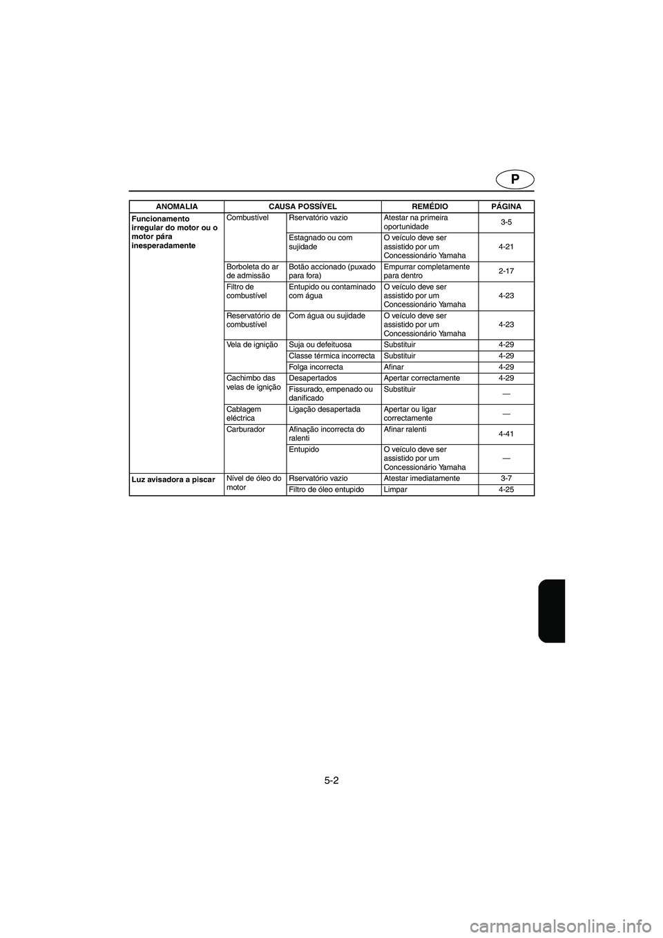 YAMAHA XL 700 2005  Manual de utilização (in Portuguese) 5-2
P
Funcionamento 
irregular do motor ou o 
motor pára 
inesperadamenteCombustível Rser vatório vazio Atestar na primeira
oportunidade3-5
Estagnado ou com 
sujidadeO veículo deve ser 
assistido 