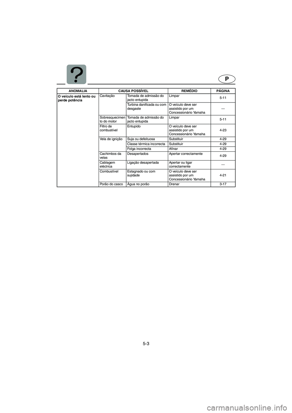 YAMAHA XL 700 2005  Manual de utilização (in Portuguese) 5-3
P
O veículo está lento ou 
perde potênciaCavitação Tomada de admissão do 
jacto entupidaLimpar
5-11
Turbina danificada ou com 
desgasteO veículo deve ser 
assistido por um 
Concessionário 