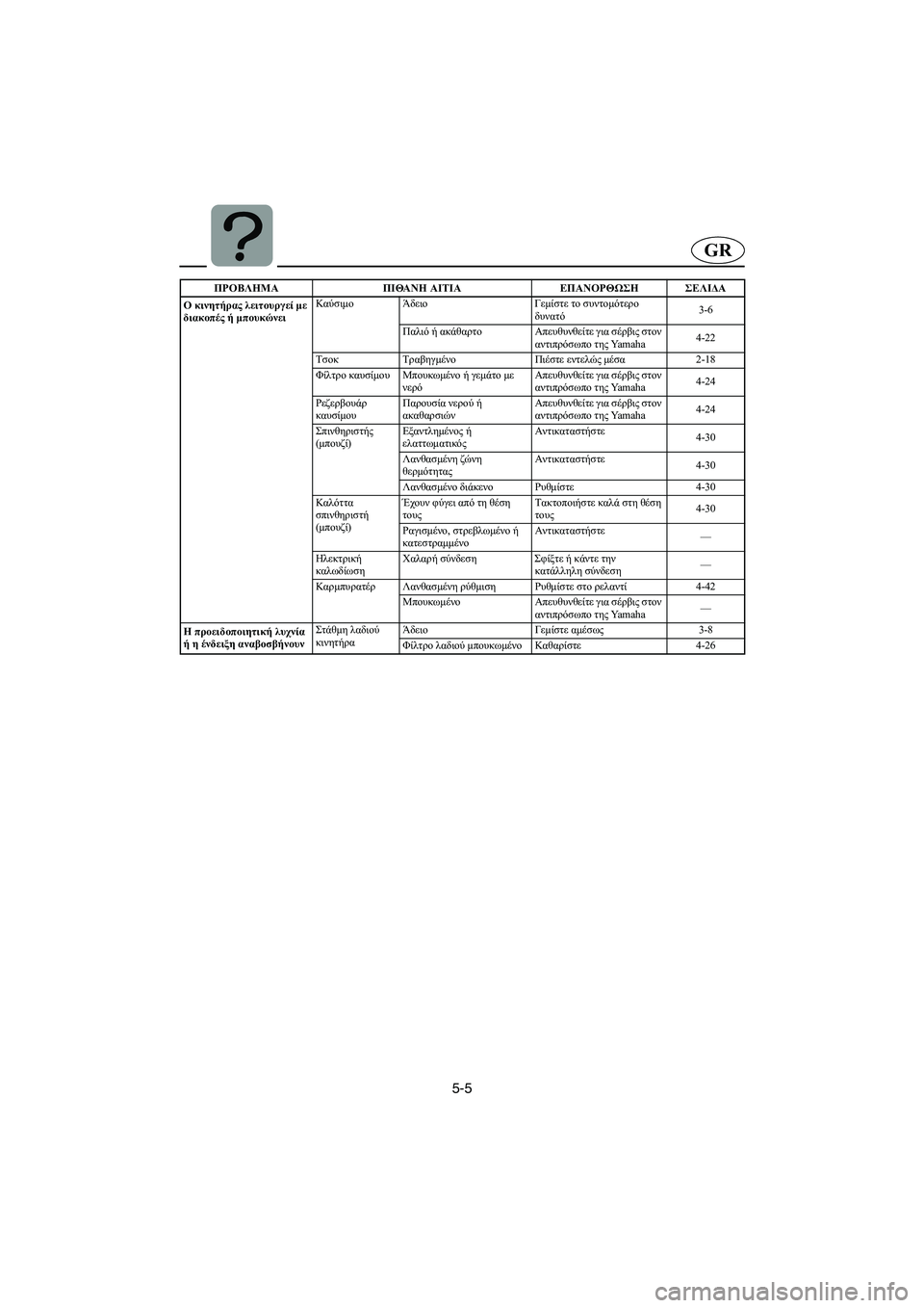 YAMAHA XL 700 2005  Manual de utilização (in Portuguese) 5-5
GR
Ο κινητήρας λειτουργεί με 
διακοπές ή μπουκώνειΚαύσιμο Άδειο Γεμίστε το συντομότερο
δυνατό3-6
Παλιό ή ακά