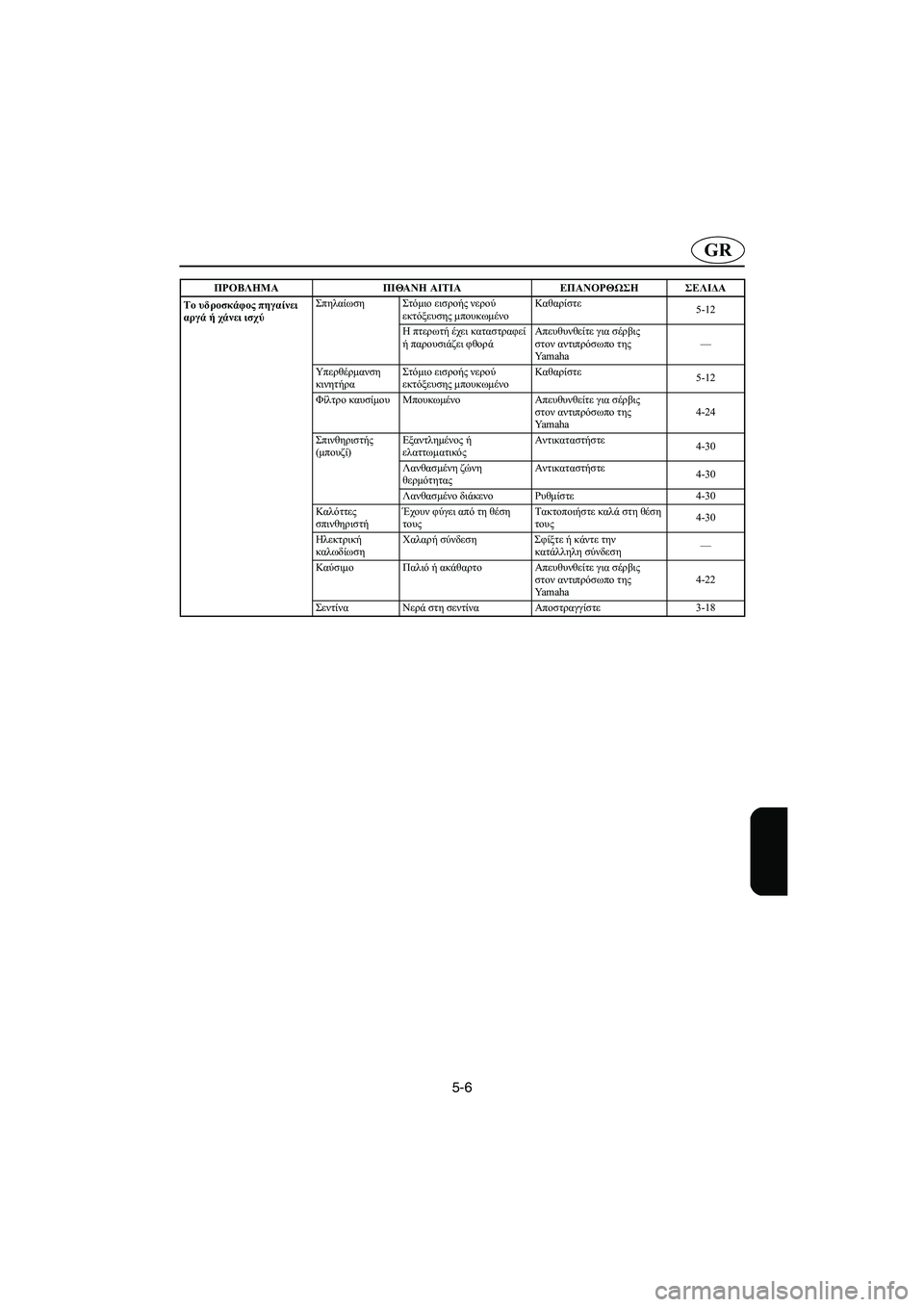 YAMAHA XL 700 2005  Manuale duso (in Italian) 5-6
GR
Το υδροσκάφος πηγαίνει 
αργά ή χάνει ισχύΣπηλαίωση Στόμιο εισροής νερού 
εκτόξευσης μπουκωμένοΚαθαρίστε
