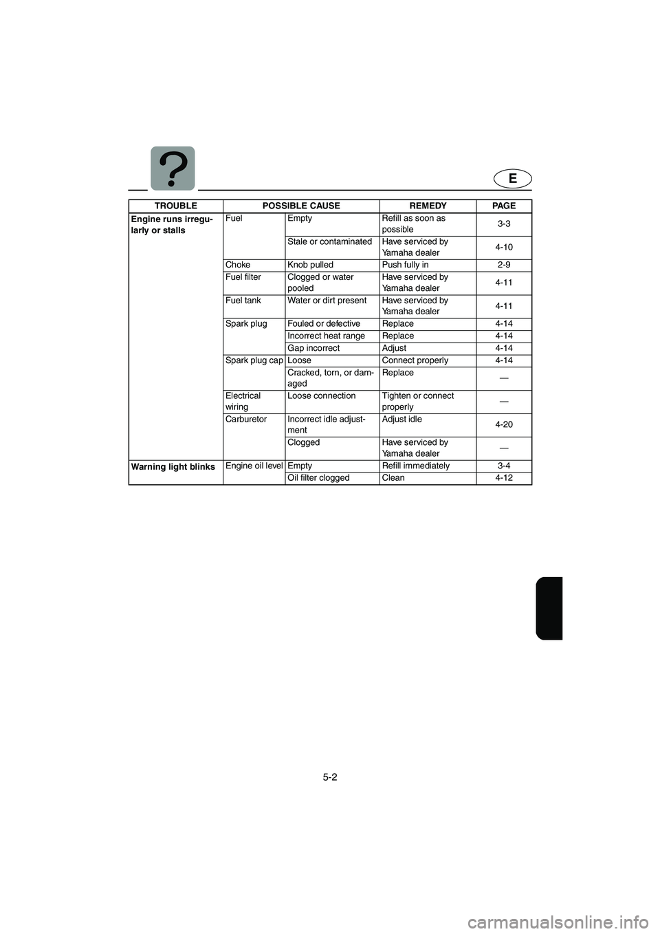 YAMAHA XL 700 2004  Owners Manual 5-2
E
Engine runs irregu-
larly or stallsFuel Empty Refill as soon as 
possible3-3
Stale or contaminated Have serviced by 
Yamaha dealer4-10
Choke Knob pulled Push fully in 2-9
Fuel filter Clogged or 