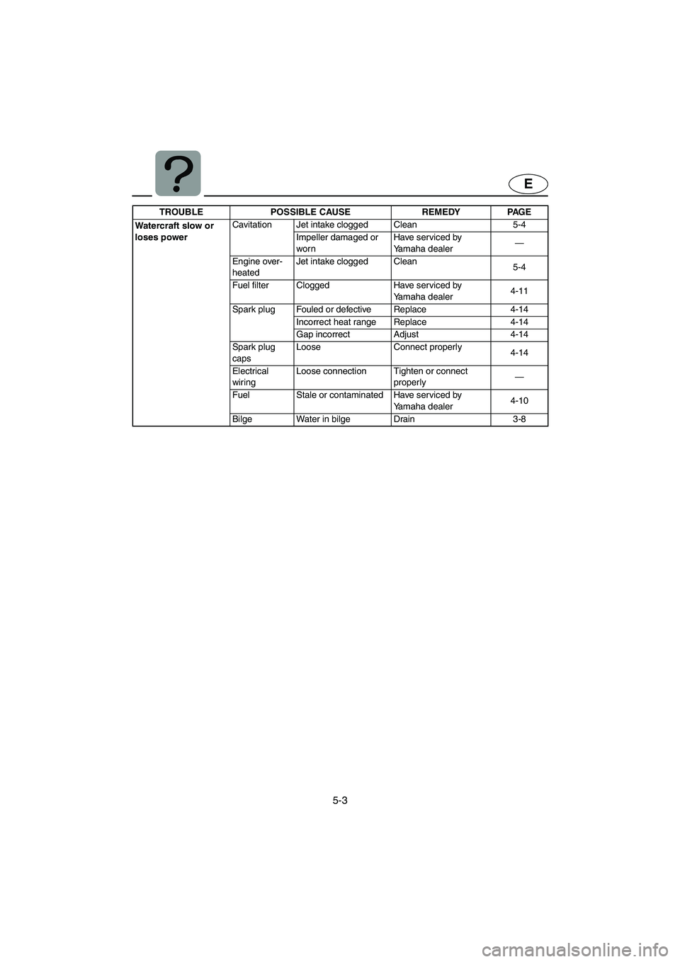 YAMAHA XL 700 2004  Owners Manual 5-3
E
Wate rcr af t slow  or  
loses powerCavitation Jet intake clogged Clean 5-4
Impeller damaged or 
wornHave serviced by
Yamaha dealer—
Engine over-
heatedJet intake clogged Clean
5-4
Fuel filter