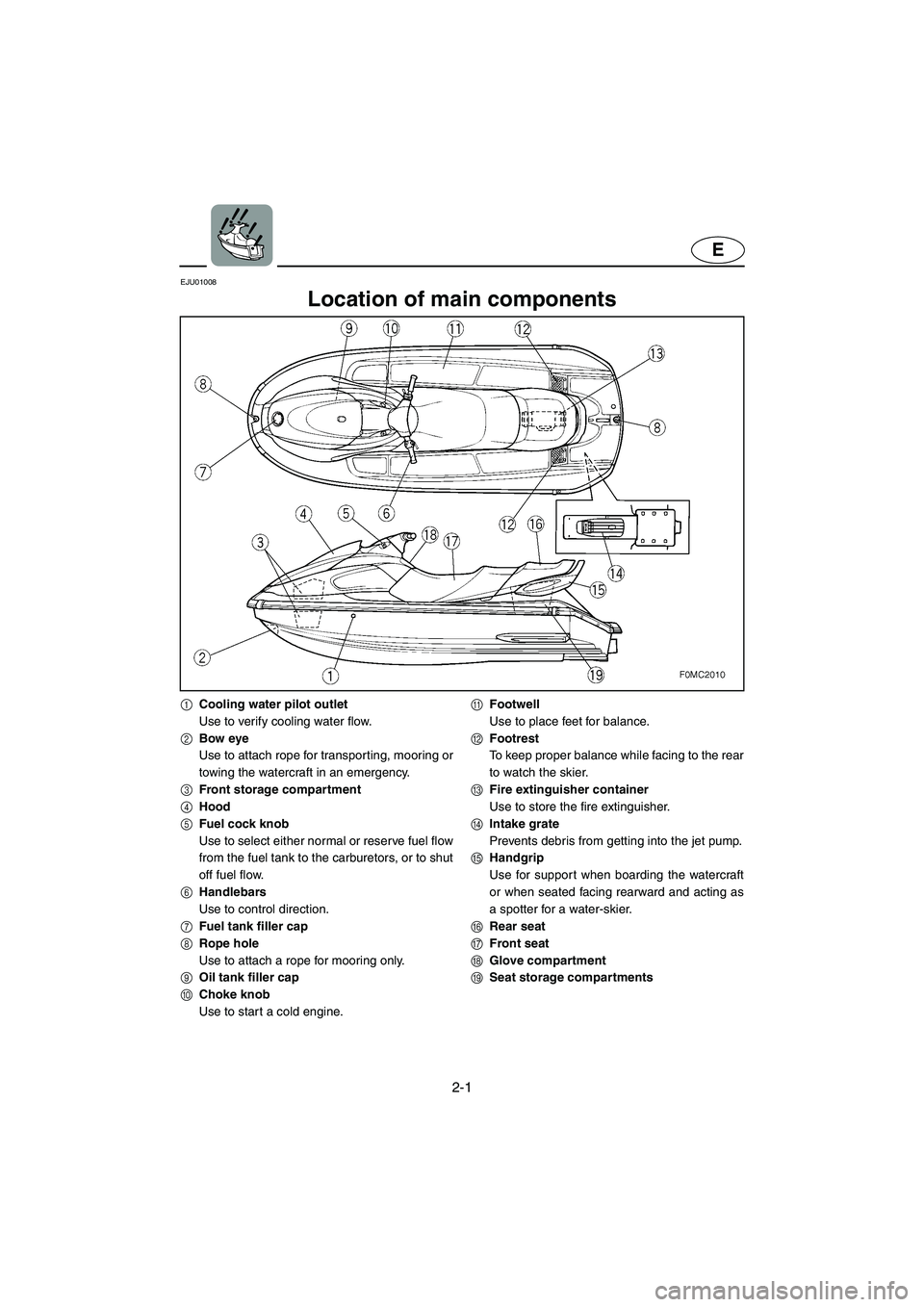 YAMAHA XL 700 2004  Owners Manual 2-1
E
EJU01008 
Location of main components 
1Cooling water pilot outlet
Use to verify cooling water flow.
2Bow eye
Use to attach rope for transporting, mooring or
towing the watercraft in an emergenc