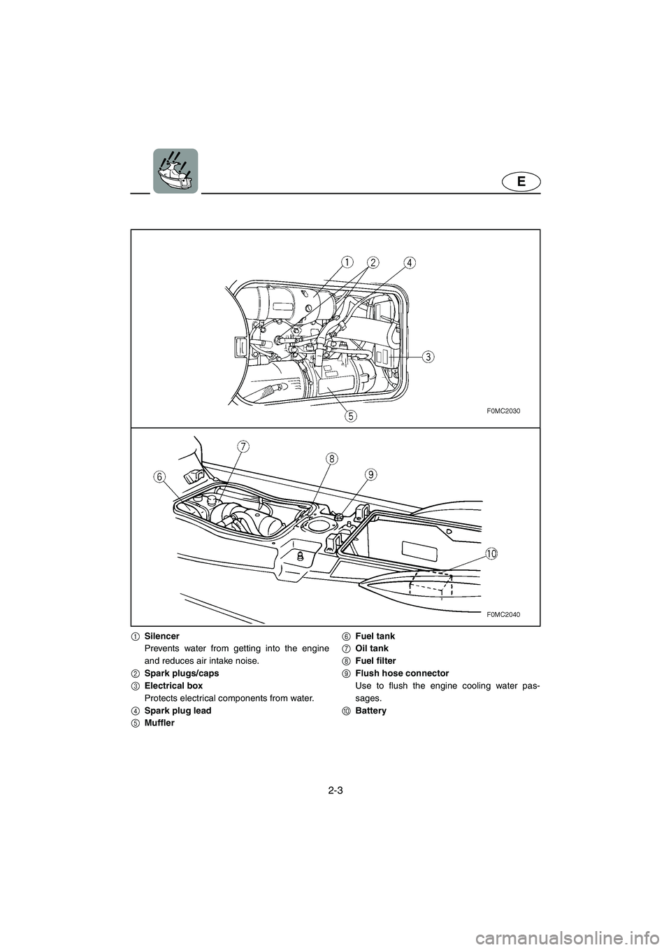 YAMAHA XL 700 2004  Owners Manual 2-3
E
1Silencer
Prevents water from getting into the engine
and reduces air intake noise.
2Spark plugs/caps
3Electrical box
Protects electrical components from water.
4Spark plug lead
5Muffler6Fuel ta