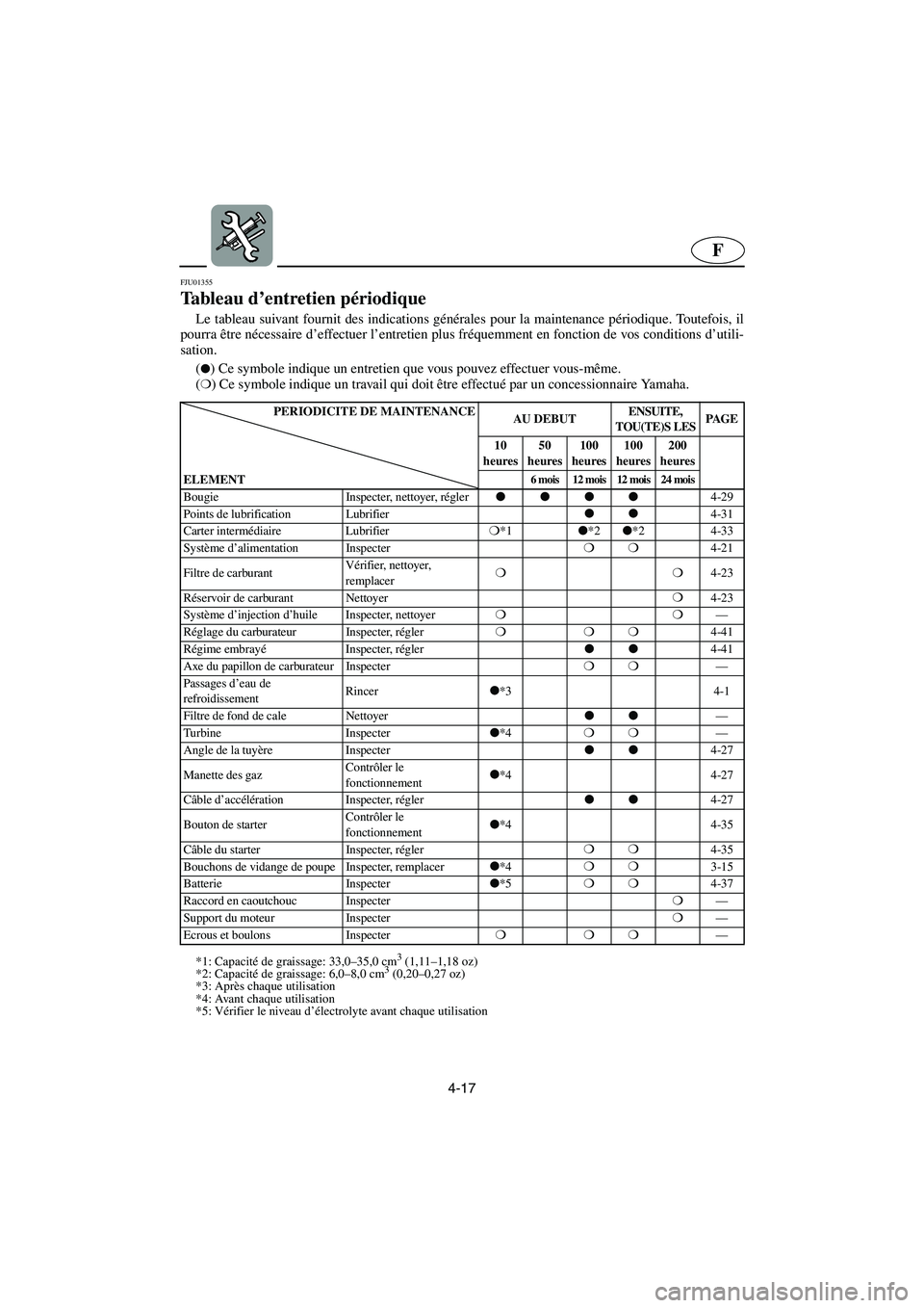 YAMAHA XL 700 2003  Manuale de Empleo (in Spanish) 4-17
F
FJU01355 
Tableau d’entretien périodique  
Le tableau suivant fournit des indications générales pour la maintenance périodique. Toutefois, il
pourra être nécessaire d’effectuer l’en