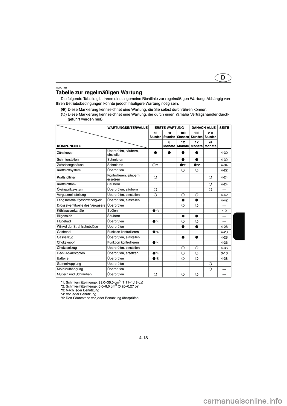 YAMAHA XL 700 2003  Manuale de Empleo (in Spanish) 4-18
D
GJU01355 
Tabelle zur regelmäßigen Wartung  
Die folgende Tabelle gibt Ihnen eine allgemeine Richtlinie zur regelmäßigen War tung. Abhängig von 
Ihren Betriebsbedingungen könnte jedoch h