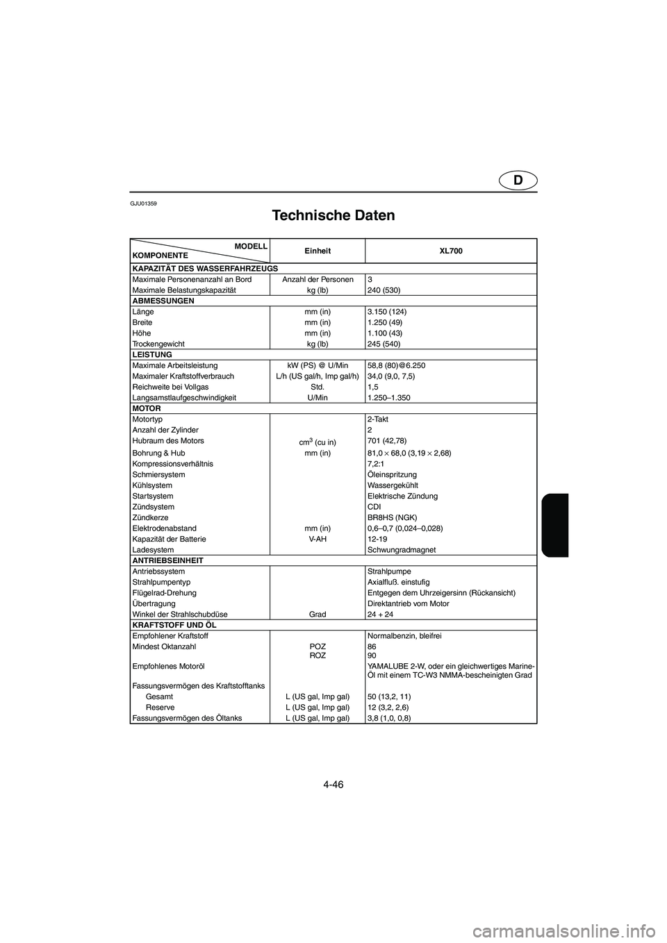 YAMAHA XL 700 2003 Manuale de Empleo (in Spanish) 4-46
D
GJU01359
Technische Daten
MODELL
KOMPON ENTEEinheit XL700
KAPAZITÄT DES WASSERFAHRZEUGS
Maximale Personenanzahl an Bord Anzahl der Personen 3
Maximale Belastungskapazität kg (lb) 240 (530) YAMAHA XL 700 2003 Manuale de Empleo (in Spanish) 4-46
D
GJU01359
Technische Daten
MODELL
KOMPON ENTEEinheit XL700
KAPAZITÄT DES WASSERFAHRZEUGS
Maximale Personenanzahl an Bord Anzahl der Personen 3
Maximale Belastungskapazität kg (lb) 240 (530)