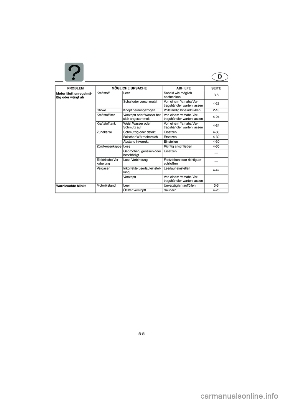 YAMAHA XL 700 2003  Manuale de Empleo (in Spanish) 5-5
D
Motor läuft unregelmä-
ßig oder würgt abKraftstoff Leer Sobald wie möglich 
nachtanken3-6
Schal oder verschmutzt Von einem Yamaha Ver-
tragshändler warten lassen4-22
Choke Knopf herausgezo