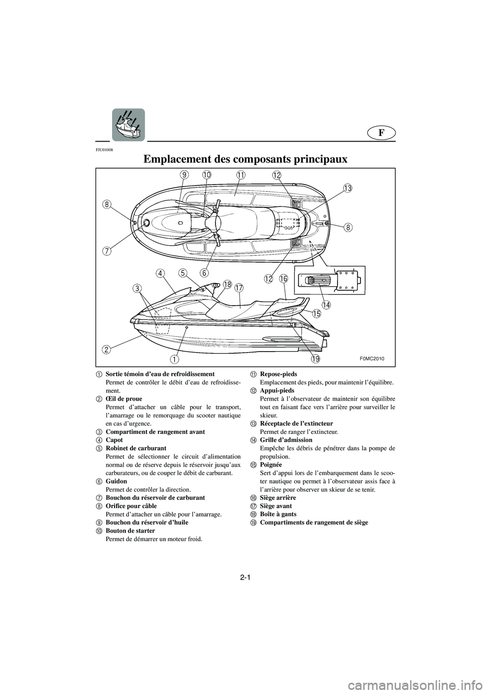 YAMAHA XL 700 2003 Manuale de Empleo (in Spanish) 2-1
F
FJU01008
Emplacement des composants principaux
1
Sortie témoin d’eau de refroidissement
Permet de contrôler le débit d’eau de refroidisse-
ment.
2
Œil de proue
Permet d’attacher u YAMAHA XL 700 2003 Manuale de Empleo (in Spanish) 2-1
F
FJU01008
Emplacement des composants principaux
1
Sortie témoin d’eau de refroidissement
Permet de contrôler le débit d’eau de refroidisse-
ment.
2
Œil de proue
Permet d’attacher u